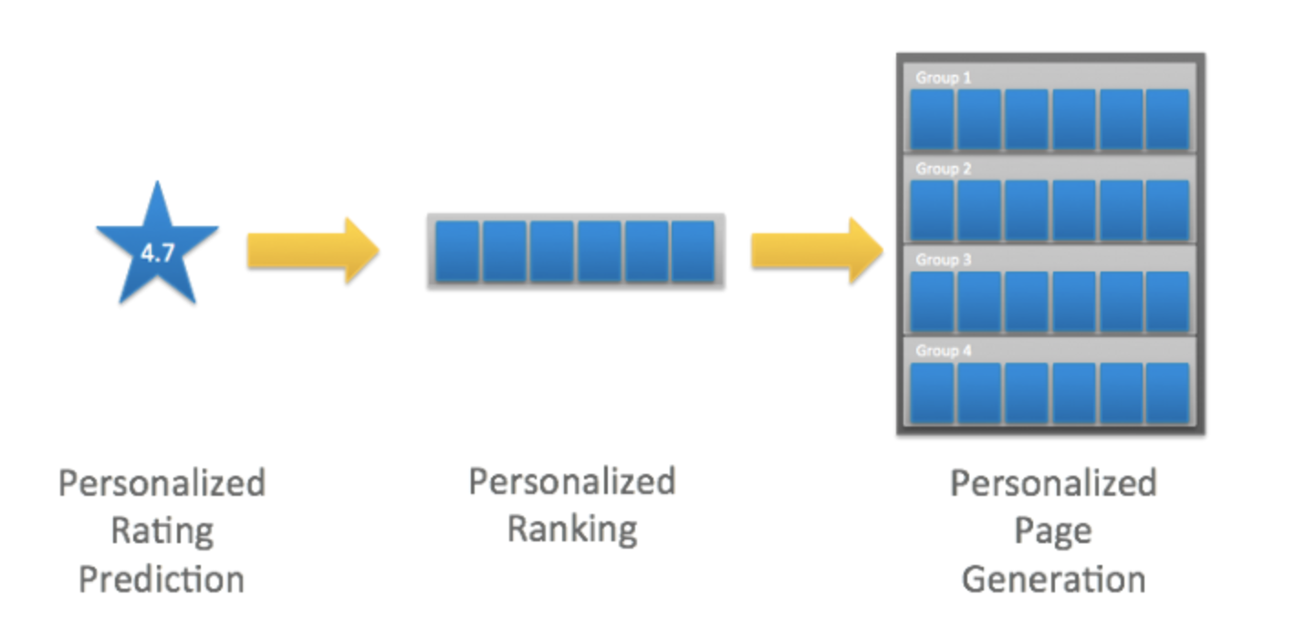 Page general. Ranking and Personalization.
